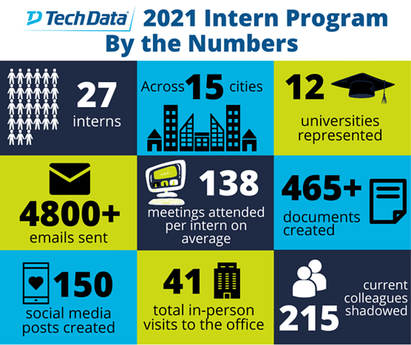 2021 Intern Program by the numbers
