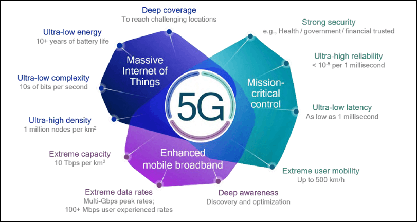 What is 5G 
