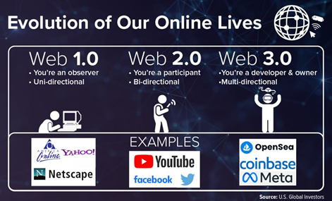 Evolution of Our Onlines Lives